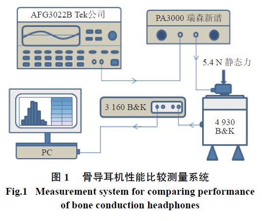 一分鐘聽力學(xué)知識(shí)丨B-71和B-81骨導(dǎo)耳機(jī)的性能比較